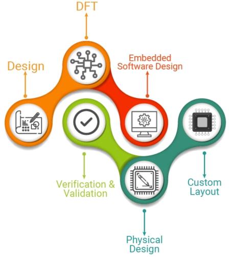 集成電路設計領域的關注點 數字集成電路篇